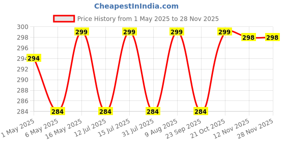 amazon.in Casa De Amor Multi-Purpose Boric Acid 99.9% Pure Fine Powder- Highly Effective for Carrom Board, Rice Preservative, Multi-Purpose, Anhydrous (450 gms) Price History Graph from 1 May 2025 to 27 Nov 2025