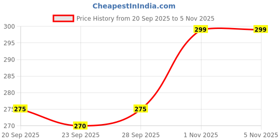 amazon.in Casa De Amor Perlite for Hydroponics & Horticulture Terrace Gardening, Essential Soil Conditioner Healthy Root Growth Retains Moisture Allows Aeration (500 GRAM) Price History Graph from 20 Sep 2025 to 4 Nov 2025