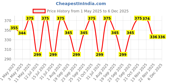 amazon.in Casa De Amor Pumice Soil Amendment Essential for Bonsai & Succulents Plants (900 Grams) casa de amor Price History Graph from 1 May 2025 to 5 Dec 2025