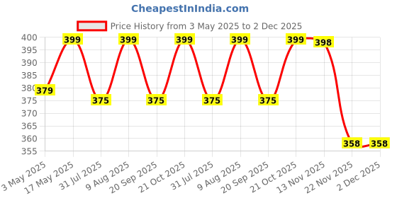 amazon.in Casa De Amor Sphagnum Peat Moss for Gardening 900 gm | Organic Soil Conditioner for Healthy Plants, Seed Starting & Improved Moisture Retention casa de amor Price History Graph from 3 May 2025 to 2 Dec 2025