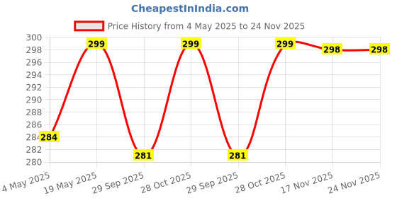 amazon.in Casa De Amor Vermiculite for Gardening | Lightweight Soil Additive for Aeration & Moisture Retention | Ideal for Seed Germination, Potting Mix & Hydroponics | 900 gm Price History Graph from 4 May 2025 to 23 Nov 2025