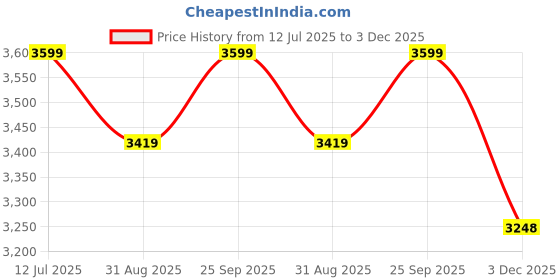 amazon.in Casa Haus, Designed in Denmark, 6-Step Foldable Aluminium Ladder Laser Cut with Super Advance Sure-Hinge Technology,7 Years Warranty - Orange Price History Graph from 12 Jul 2025 to 3 Dec 2025