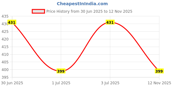 amazon.in Casa Haus Premium Virgin Grade Thermocol Balls Refill for Pillows, Sofa, Bean Bags, Soft Toys & Beans for Bean Bag Refill 1 Kg (White) Price History Graph from 30 Jun 2025 to 12 Nov 2025