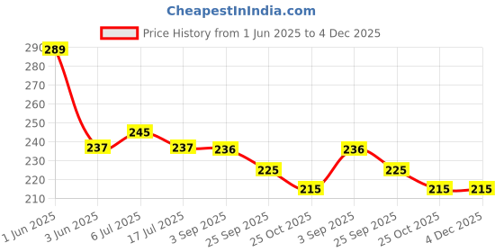 amazon.in CASA-NEST Blue Flower Design PVC PVC Printed Square Centre Table Cover -Design-4 (Size- 48x48 inches, Pack of 1) Price History Graph from 1 Jun 2025 to 3 Dec 2025