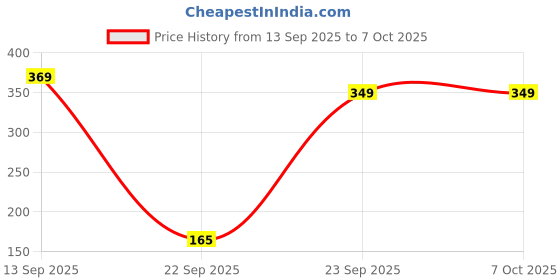 amazon.in CASA-NEST Digital Print Food Mat,Waterproof Bed Server/Food Mat/Bedsheet Protector/Laminated with 3 Layered Heavy Material. (Dmask) Price History Graph from 13 Sep 2025 to 7 Oct 2025