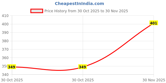 amazon.in CASA-NEST Jute Cushion Cover 24x24 (Pack of 2) (Beige) Price History Graph from 30 Oct 2025 to 30 Nov 2025