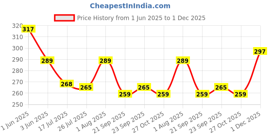 amazon.in CASA-NEST PVC Ac Transparent Curtain for Entrances and Partition, Size 4.5 Ft Width X 7 Ft Length,Thickness,0.15 Mm, Curtain001, Sheer, Rod Pocket Curtains Price History Graph from 1 Jun 2025 to 1 Dec 2025