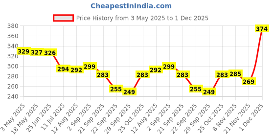 amazon.in CASA-NEST PVC Oval Shaped 4 to 6 Seater Table Cover Wxl 54X78 Inches with White Border Lace Colour:- Blue Flower Printed008 Price History Graph from 3 May 2025 to 1 Dec 2025