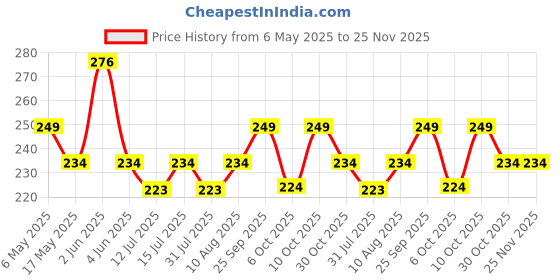 amazon.in CASA-NEST PVC Self Embossed Design Shower Curtain,Size4.5 ft x 7 ft Length Stone001 Price History Graph from 6 May 2025 to 24 Nov 2025