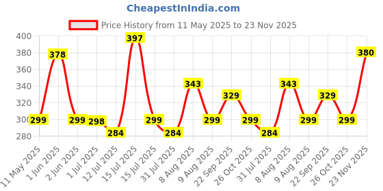 amazon.in CASA-NEST PVC Solid Transparent Ac Curtain,Size=4.5 Ft X 9 Ft (W X L),Pack of 1 Pc,Thickness=0.15 Mm, Shower Rings Included,Curtain0019, Sheer Price History Graph from 11 May 2025 to 23 Nov 2025