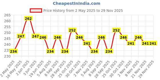 amazon.in CASA-NEST PVC Waterproof 4 Seater Round Transparent Table Cover Without lace,Size= 60 inches Diameter,Round Table Cover,Pack of 1 pc casa-nest Price History Graph from 2 May 2025 to 29 Nov 2025