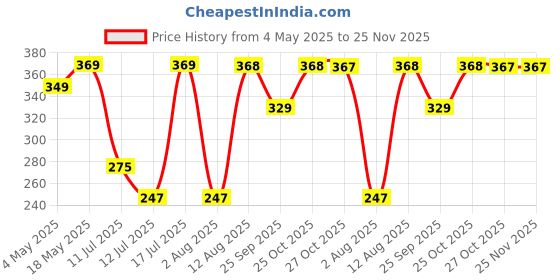 amazon.in CASA-NEST PVC Waterproof 6 Seater Round Table Cover with White lace Plain 72inch White Price History Graph from 4 May 2025 to 24 Nov 2025