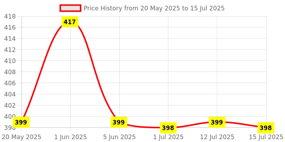 amazon.in CASA-NEST Rectangular Anti-Slip PVC Solid Plain White Lace (54x78 inch) 6 Seater Centre Table Cover with Exclusive Backing material-grey-printed0002(Polyester, Pack of 1) Price History Graph from 20 May 2025 to 15 Jul 2025
