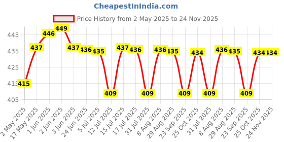 amazon.in CASA-NEST Thick PVC Golden lace Waterproof Rectangular Dining Table Cover 8 Seater 60x108 inches, Transparent trans004 Price History Graph from 2 May 2025 to 23 Nov 2025
