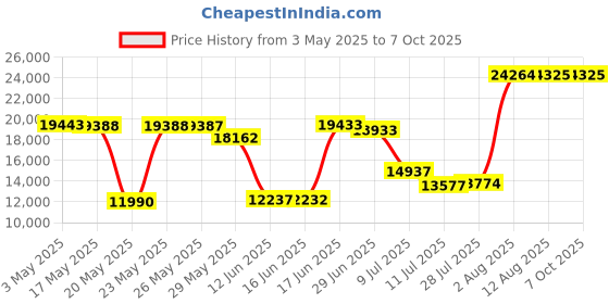 amazon.in CasaCam VC5000L Additional Floodlight Camera for VS5072, 1080p FHD Price History Graph from 3 May 2025 to 7 Oct 2025