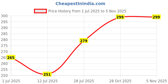 amazon.in CASADIASI Microwave Oven Cover for IFB 24 Litre & 25 Litre Solo Microwave Oven (For Models- 24PM2B/24PM2S/25PM2S/25PM2B) (49X41X28 Cms, Blue Polka) Price History Graph from 1 Jul 2025 to 2 Nov 2025