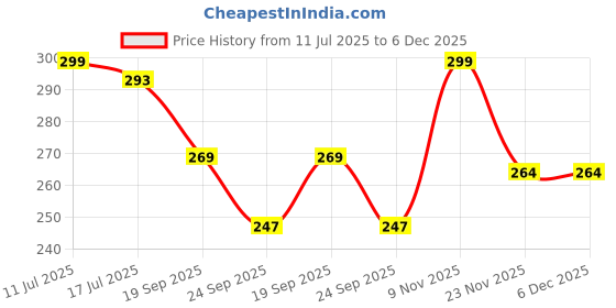 amazon.in Casago CAGBPF1 Magnetic Glass Bowl Inline Petrol Fuel Filter Compatible with BS3 & BS4 Classic, Electra & Standard Motorcycle Carbureted Models Price History Graph from 11 Jul 2025 to 5 Dec 2025