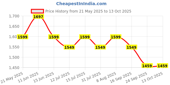 amazon.in Casago CSMBD1P Inflatable Car Air Mattress with 2 Pillows & Air Pump Portable Compact Twin Size Back Seat Soft Sleeping Bed for Baby (Black) casago Price History Graph from 21 May 2025 to 13 Oct 2025