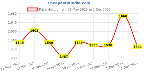 amazon.in Casago Inflatable Car Air Mattress with 2 Pillows & Air Pump Portable Compact Twin Size Back Seat Soft Sleeping Bed for Baby (Beige) casago Price History Graph from 21 May 2025 to 2 Dec 2025