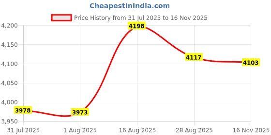 amazon.in CaSaJa Mini Crib Skirt Pleated, Silk-Looking Soft Microfiber Baby Bed Skirt with Durable Platform for Mini and Portable Cribs 24" X 38", 12" Generous Drop Dust Ruffle, Machine Washable, Grey Price History Graph from 31 Jul 2025 to 16 Nov 2025