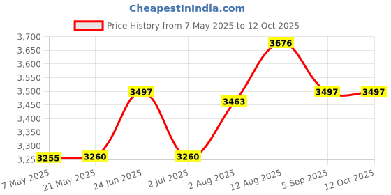 amazon.in CaSaJa White Diaper Changing Pad Cover with Strap Holes Set of 3, Snug Fit 4-Sided Contoured Changing Table Pad 16x31 16x32, Fitted Change Pad Sheet Neutral, 100% Silky Soft Microfiber casaja Price History Graph from 7 May 2025 to 12 Oct 2025