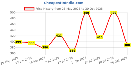 amazon.in Casakart Charger Adapter 20W Original Type C for Series 16/16 Plus/16 Pro/16 Pro Max, Series 15/Series 14/Series 13/Series 12/Series 11 with PD 3.0 USB-C Fast Charging Adaptor BIS Certified Price History Graph from 25 May 2025 to 30 Oct 2025