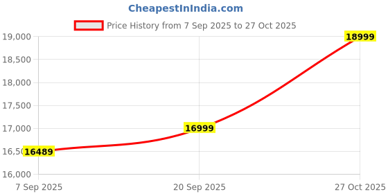 amazon.in Casaliving - Afie LHS 4 Seater L Shape Sofa Set for Living Room (Grey Dark Grey Fabric) Price History Graph from 7 Sep 2025 to 27 Oct 2025
