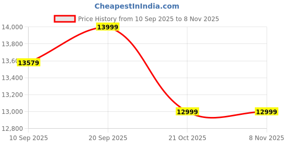 amazon.in Casaliving Anyse 2 Seater Sofa Set for Living Room (Turquise Fabric) Premium Fabric Sofa Price History Graph from 10 Sep 2025 to 8 Nov 2025