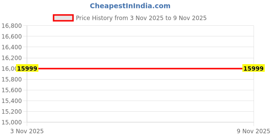 amazon.in Casaliving Anyse 3 Seater Sofa Set for Living Room (Maroon Fabric) Premium Fabric Sofa casaliving Price History Graph from 3 Nov 2025 to 8 Nov 2025