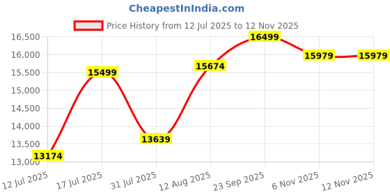 amazon.in Casaliving Arlo - 4 Seater Sofa for Living Room (Brown Cream Fabric) Right Side Price History Graph from 12 Jul 2025 to 12 Nov 2025