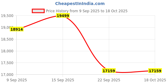 amazon.in Casaliving Arlo - 5 Seater Sofa for Living Room (Cream Brown Fabric) Left Side Sofa Set Price History Graph from 9 Sep 2025 to 18 Oct 2025
