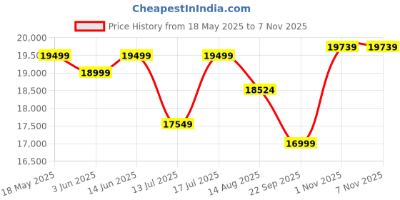 amazon.in Casaliving Arlo - 6 Seater Sofa for Living Room (Brown Cream Fabric) Right Side Sofa Price History Graph from 18 May 2025 to 7 Nov 2025