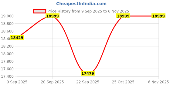 amazon.in Casaliving Cortina RHS 4 Seater L Shape Sofa Set for Living Room (Cream Fabric) Premium Fabric Sofa Price History Graph from 9 Sep 2025 to 2 Nov 2025