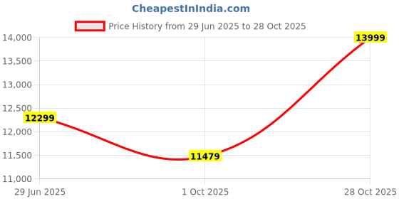 amazon.in Casaliving Doraldo 3 Seater Sofa Set for Living Room (Blue Grey Colour Fabric) Premium Fabric Sofa Set casaliving Price History Graph from 29 Jun 2025 to 28 Oct 2025