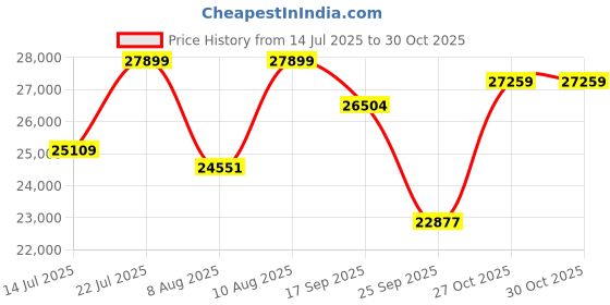 amazon.in Casaliving Ella RHS 6 Seater L Shape Sofa Set for Living Room (Black Grey) Premium Fabric Sofa Set Price History Graph from 14 Jul 2025 to 30 Oct 2025