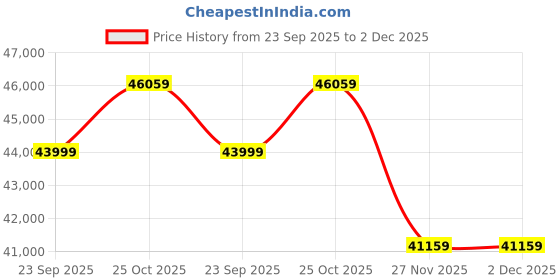 amazon.in Casaliving Emerson Modern U-Shaped Sectional Sofa Set 9 Seater, Sofa Couch with 3 Puffy for Hall (Cream Colour) Premium Leatherette Fabric Sofa Price History Graph from 23 Sep 2025 to 2 Dec 2025