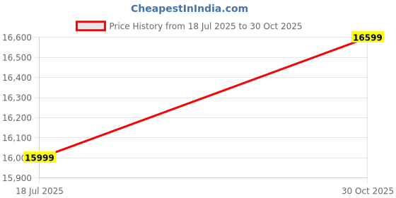 amazon.in Casaliving Garcia LHS 4 Seater L Shape Sofa Set for Living Room (Cream Colour) Premium Fabric Sofa Price History Graph from 18 Jul 2025 to 30 Oct 2025