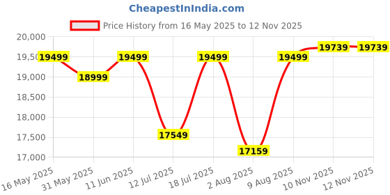 amazon.in Casaliving Garcia LHS 6 Seater L Shape Sofa Set for Living Room (Blue Colour) Premium Fabric Sofa Set casaliving Price History Graph from 16 May 2025 to 10 Nov 2025