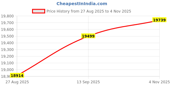 amazon.in Casaliving Garcia LHS 6 Seater L Shape Sofa Set for Living Room (Cream Colour) Premium Fabric Sofa Price History Graph from 27 Aug 2025 to 4 Nov 2025