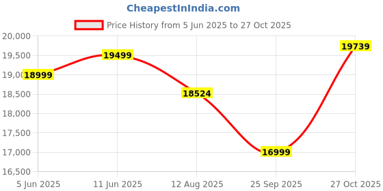 amazon.in Casaliving Garcia LHS 6 Seater L Shape Sofa Set for Living Room (Dark Grey Colour) Premium Fabric Sofa Price History Graph from 5 Jun 2025 to 27 Oct 2025