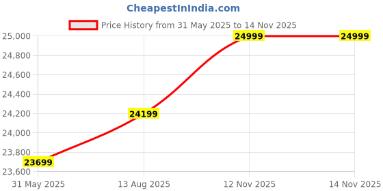 amazon.in Casaliving Herrick LHS 4 Seater L Shape Sofa Set for Living Room (Green) Premium Velvet Fabric Sofa Price History Graph from 31 May 2025 to 14 Nov 2025