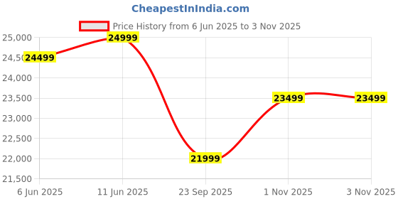 amazon.in Casaliving Leymour 3 Seater Sofa Cum Bed for Living Room (Black Colour Fabric) Premium Fabric Sofa Price History Graph from 6 Jun 2025 to 3 Nov 2025
