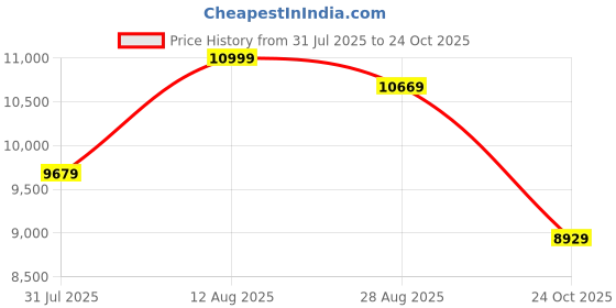 amazon.in Casaliving - Lifestyle 3 Seater Sofa Set for Living Room (Grey Fabric) Price History Graph from 31 Jul 2025 to 24 Oct 2025