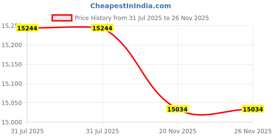 amazon.in Casaliving Minta LHS 4 Seater L Shape Sofa Set for Living Room (Cream Fabric) Premium Fabric Sofa-Cream Colour Sofa Price History Graph from 31 Jul 2025 to 25 Nov 2025