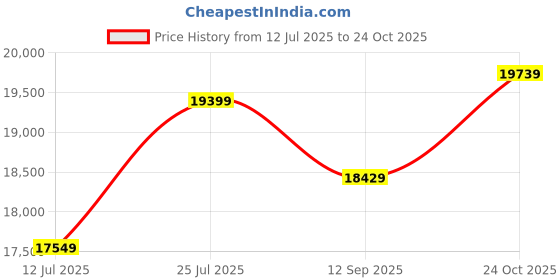 amazon.in Casaliving Minta LHS 6 Seater L Shape Sofa Set for Living Room (Brown Fabric) Price History Graph from 12 Jul 2025 to 24 Oct 2025