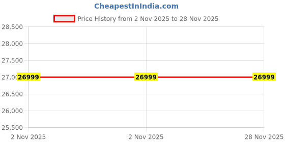 amazon.in Casaliving Minta LHS 8 Seater L-Shape Sofa Set with Center Table for Living Room (Blue -Grey) Premium Fabric Sofa Price History Graph from 2 Nov 2025 to 28 Nov 2025