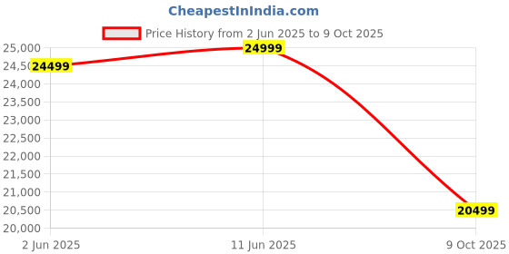 amazon.in Casaliving Minta RHS 8 Seater L Shape Sofa Set with Center Table for Living Room (Cream Fabric) Premium Fabric Sofa Price History Graph from 2 Jun 2025 to 9 Oct 2025