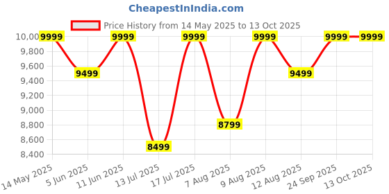 amazon.in Casaliving Nancy 2 Seater Sofa Set for Living Room | Color - Blue casaliving Price History Graph from 14 May 2025 to 12 Oct 2025
