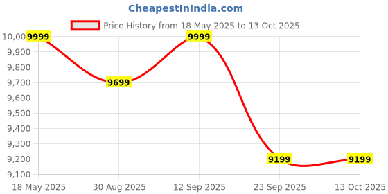 amazon.in Casaliving Nancy 2 Seater Sofa Set for Living Room | Color - Cream Price History Graph from 18 May 2025 to 13 Oct 2025