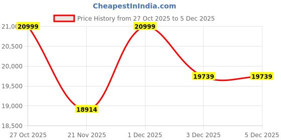 amazon.in Casaliving Rolando 6 Seater L Shape Sofa Set for Living Room (Cream Fabric) Left Side Sofa Price History Graph from 27 Oct 2025 to 4 Dec 2025